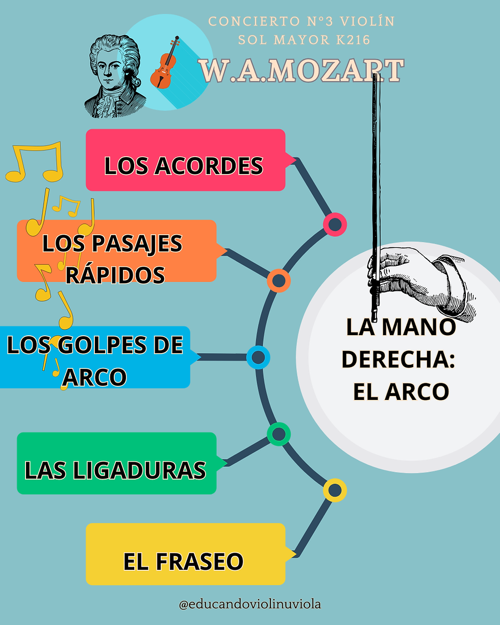 Concierto Violín nº 3 Mozart- la mano derecha
