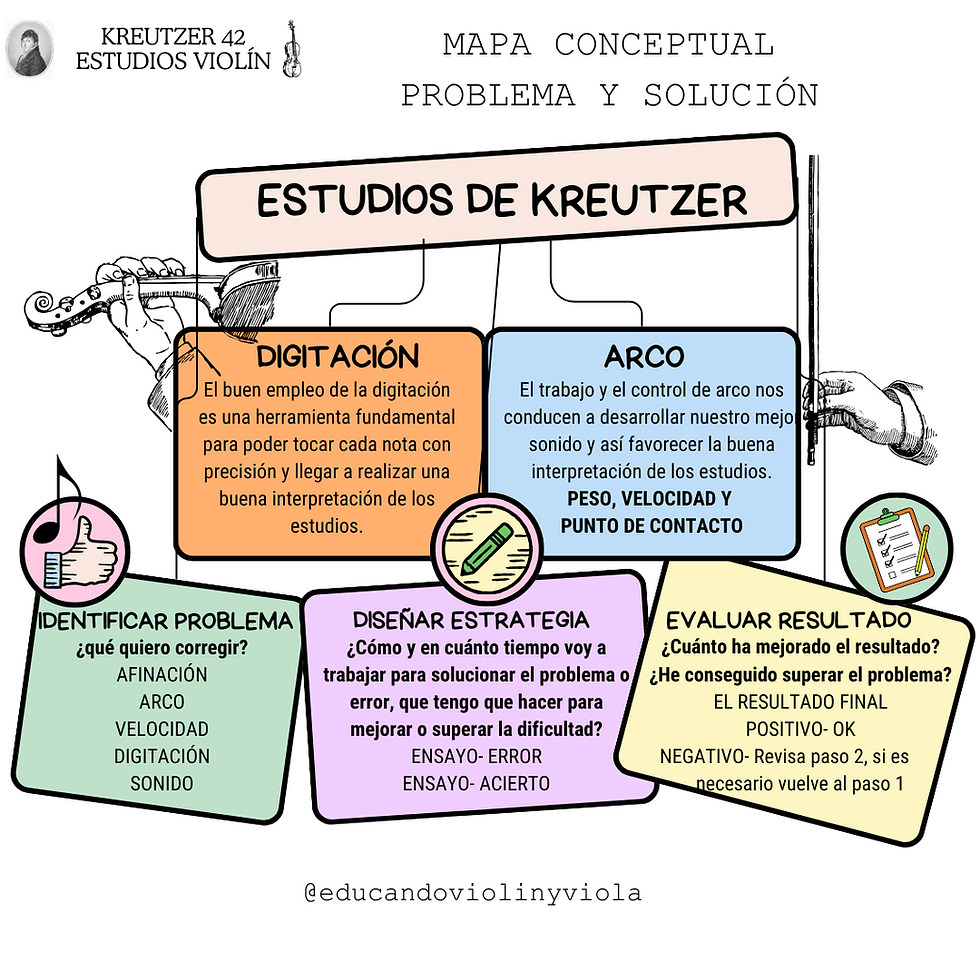 Problema y solución de los estudios de Kreutzer