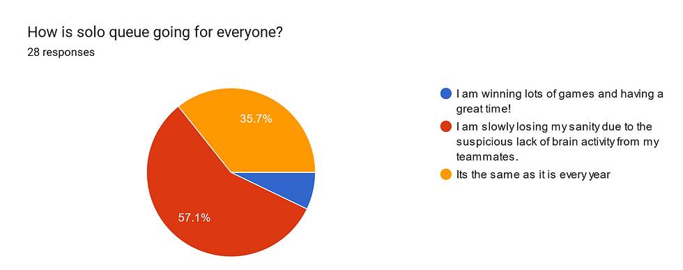 I am firmly losing my mind in high emerald. Why will no one let me carry them people are running it my games are almost never going past 20 minutes.