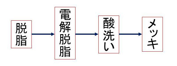 鉄素材へのメッキプロセス