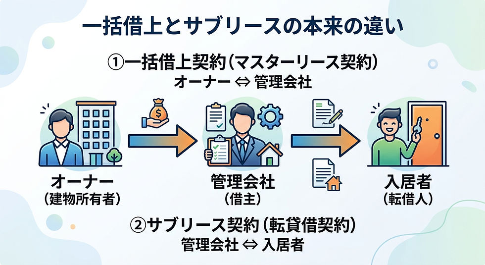 一括借上契約とサブリース契約の違い