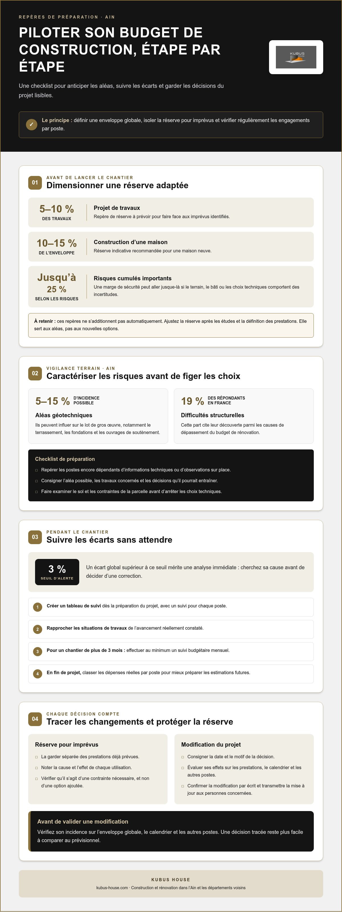 Se protéger des dépassements de budget construction Ain
