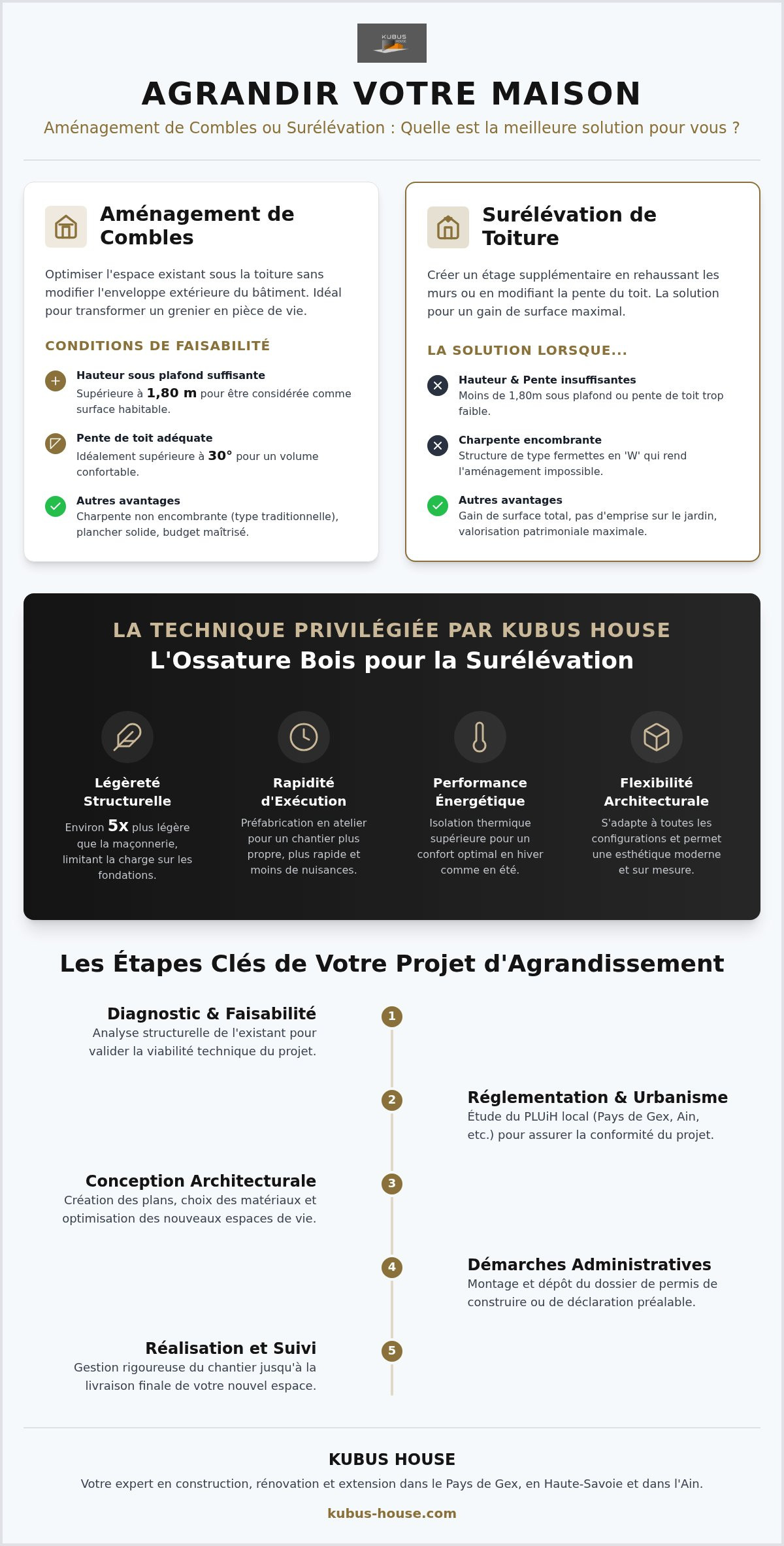 Aménagement de combles et surélévation
