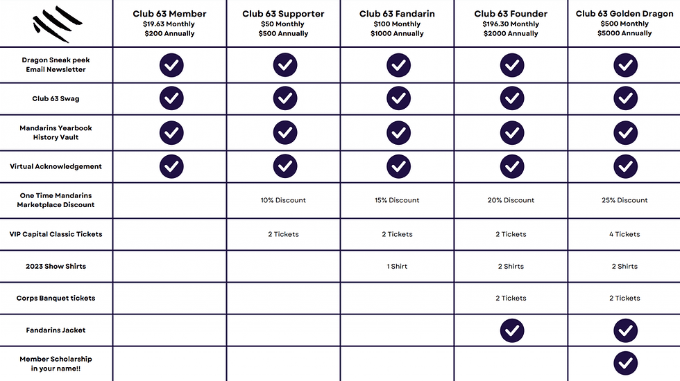 Club 63 Giving levels and benefits