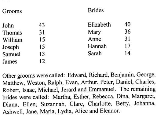 Popular Names In Audlem 1784-1797