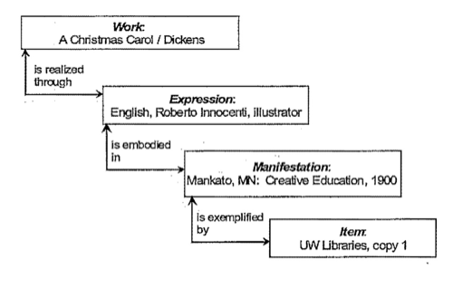 This visual from the FRBR reading was crucial to my understanding of the concepts within.