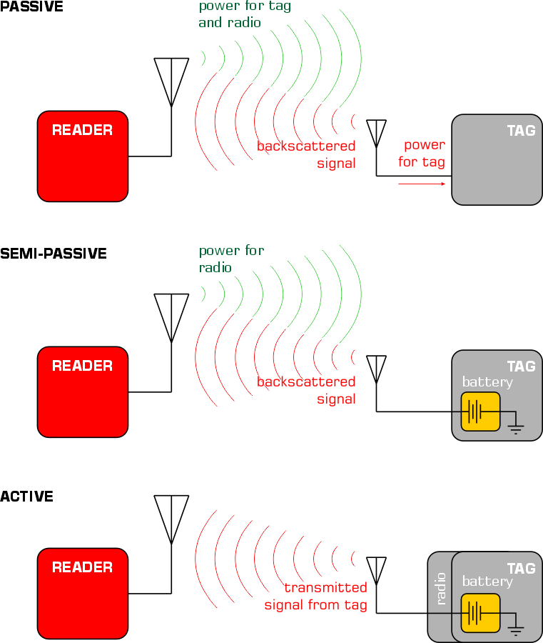 AutoDun NFC Types