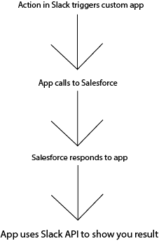 Process of setting Slack Triggers