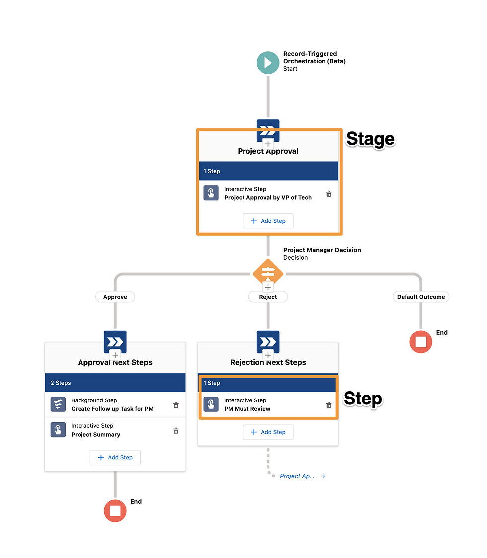 Creating a record triggered flow in salesforce