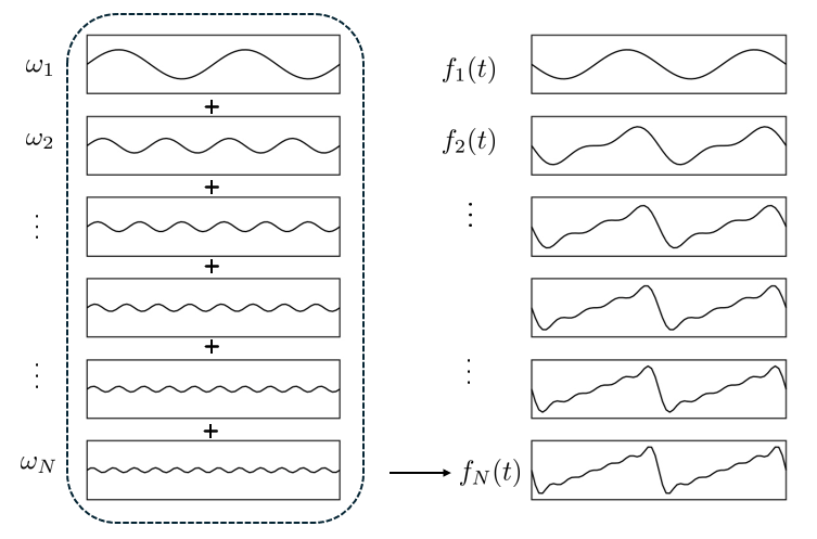 3.irudia: Fourierren seriaren hurbilpena, terminoak gehitu ahala
