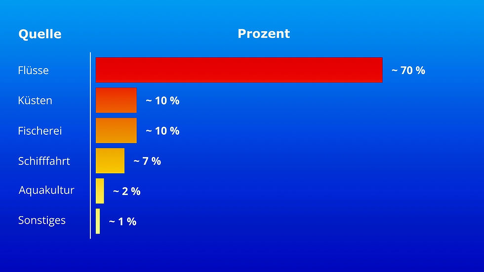 Quellen der Ozeanverschmutzung