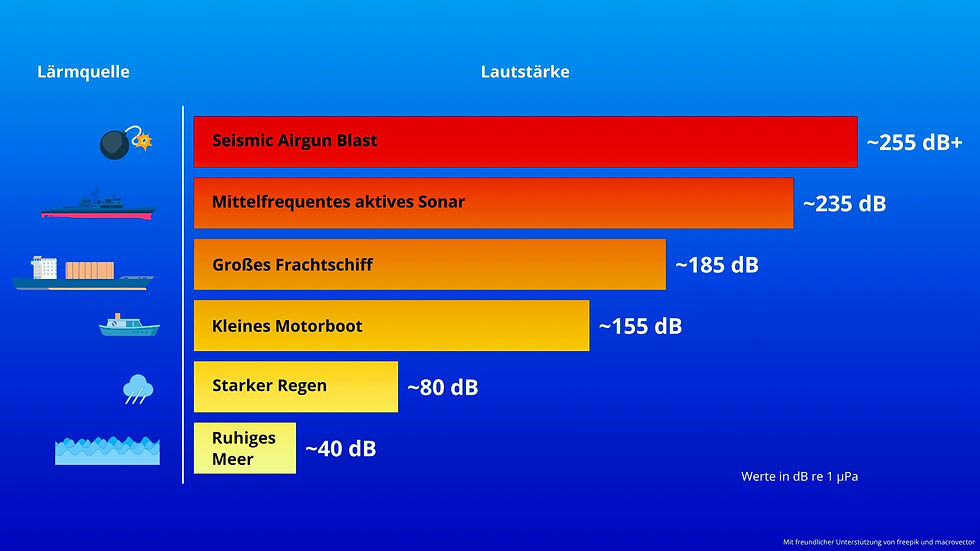 Lautstärke Diagramm