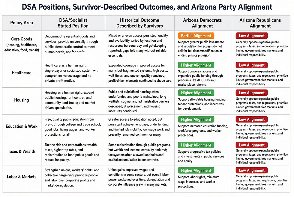 DSA positions, survivor-described outcomes, and Arizona party alignment