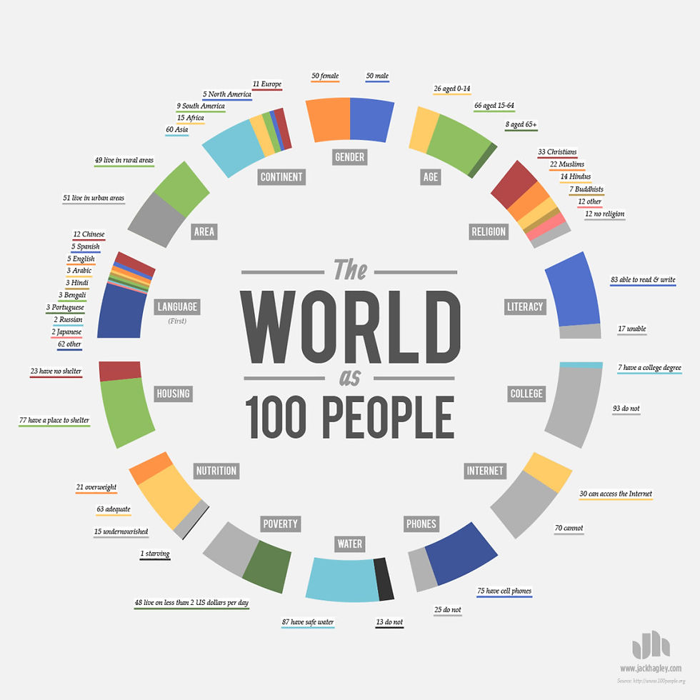 The world as 100 people