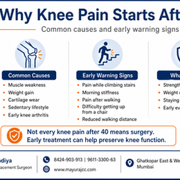 Patient education infographic showing why knee pain starts after 40, including muscle weakness, weight gain, and cartilage wear.