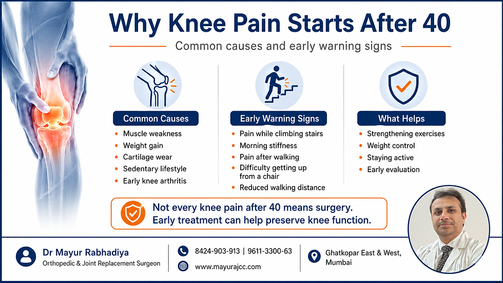 Patient education infographic showing why knee pain starts after 40, including muscle weakness, weight gain, and cartilage wear.