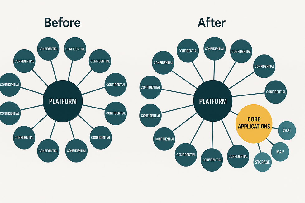 Platform ecosystem before and after