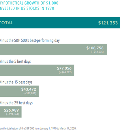 The Cost of Trying To Time the Market