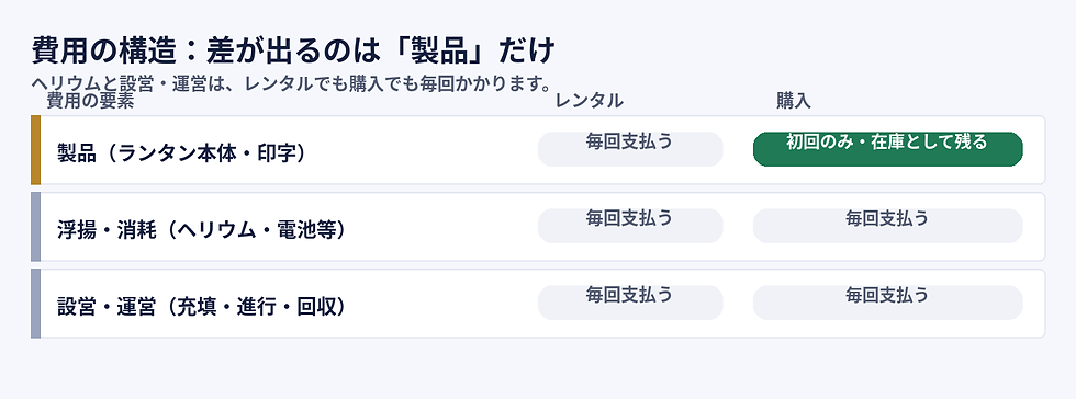 ランタン費用の構造