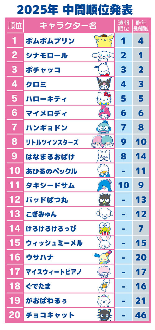 2025年サンリオキャラクター大賞」【中間順位発表】