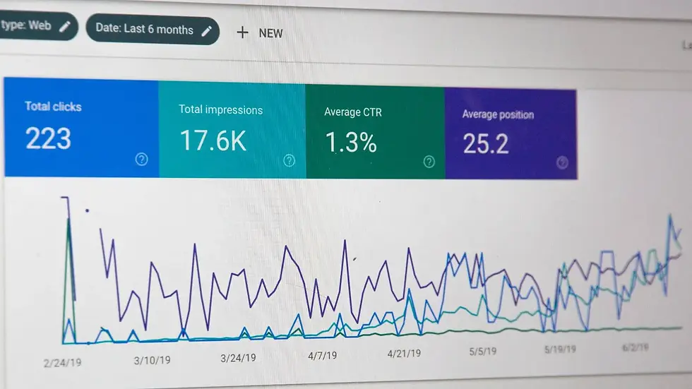 Analytics dashboard showing data: 223 total clicks, 17.6K impressions, 1.3% CTR, 25.2 position. Line graph tracks performance over time.
