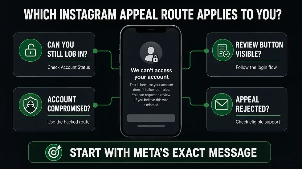 Decision tree showing which official Instagram review, recovery or support route to check when an appeal form is unavailable.