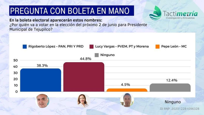 Tejupilco: REVELAN ENCUESTA PARA ALCALDIA