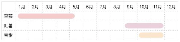 一張表格整理了草莓、紅薯、蜜柑三種農作物的採收月份