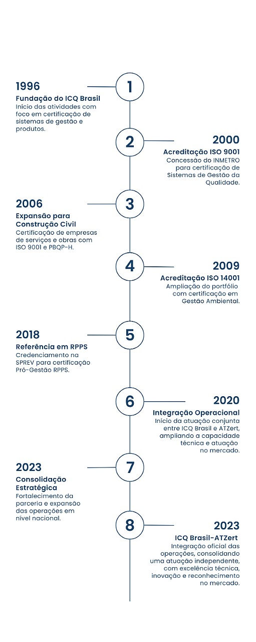 Linha do Tempo - ATZert-ICQ Brasil.png
