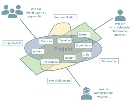 Dein Schlüssel zum erfolgreichen Projektmanagement - systemisches Projekt Coaching