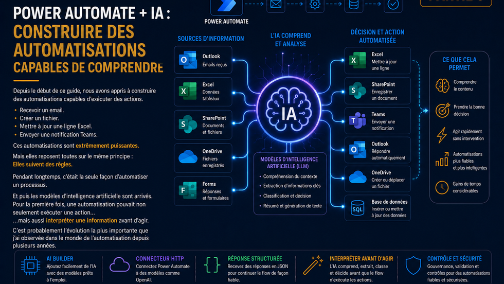 Power Automate + IA : construire des automatisations capables de comprendre