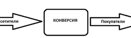 Конверсия в Яндекс Директ