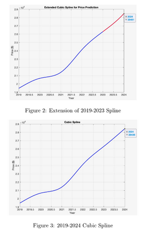 Honda Civic Price Forecasting