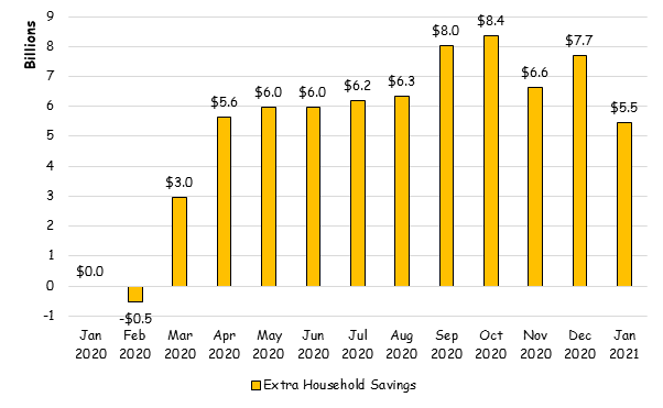 Extra household savings during COVID-19