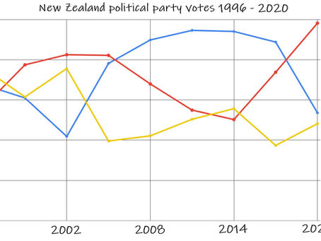 The 2020 NZ election saw a big swing in voting patterns, that's a good thing