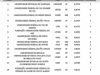 Unicamp é a melhor universidade do país em cursos oferecidos, segundo avaliação do MEC