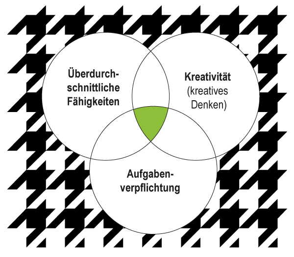 Drei-Ringe-Modell nach Renzulli (1980)