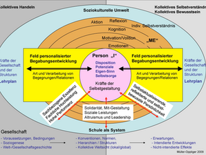 Das Ökologische Begabungsmodell von Müller-Oppliger (2009 / 2014)