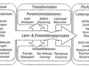Integratives Begabungsmodell nach Christian Fischer (2003)