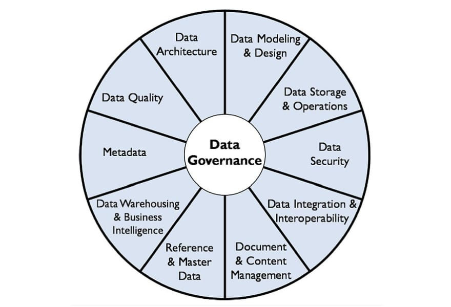 Corporate Data Governance