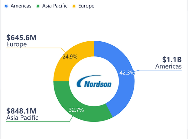 Nordson Corporation revenue from these geographic areas of Americas, Europe, and Asia Pacific.