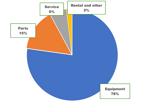Titan Machinery revenue from Equipment, Parts, Service, Rental and other.