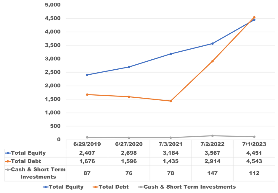 Darling Ingredients Inc balance sheet which includes total equity, total debt, and cash & short-term investments.