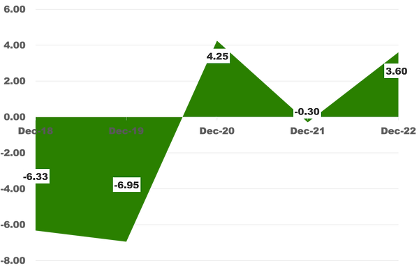 Netflix, Inc. free cash flow per share is not growing for the past 5 years.