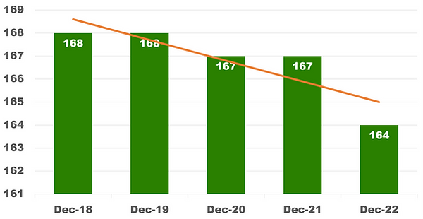 The number of Darling Ingredients Inc shares outstanding is declining over the past 5 years.