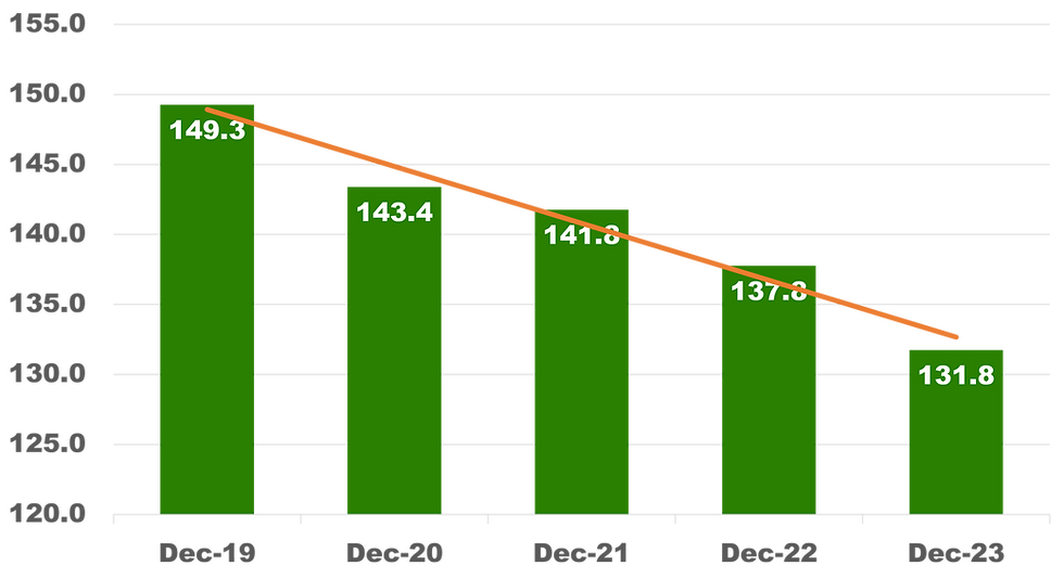 Henry Schein, Inc. Shares Outstanding (Million Shares)