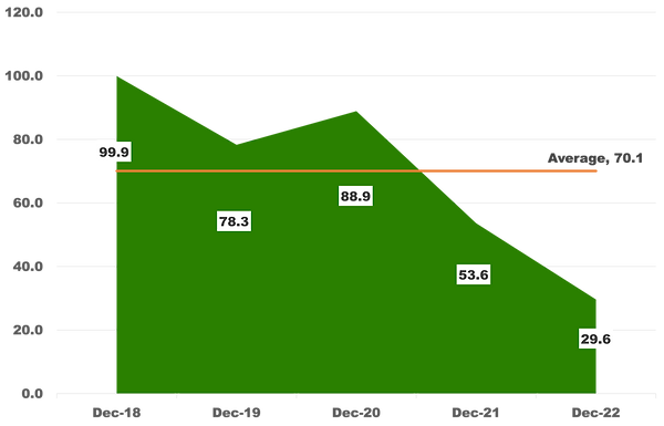Netflix, Inc. price-earnings ratio for the past 5 years and its 5-year average.