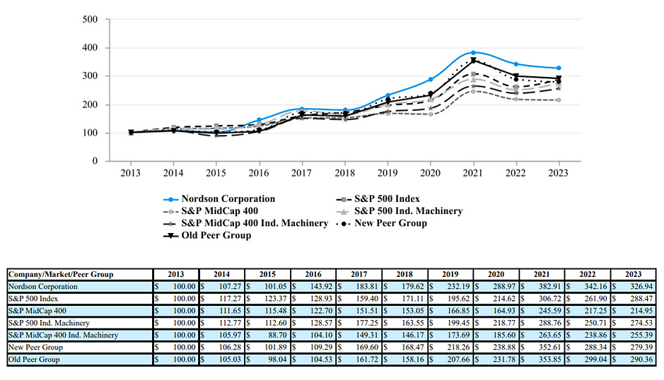Nordson Corporation stock performance against its respective benchmarks.