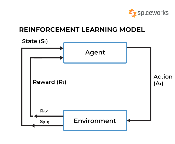 Understanding Reinforcement Learning