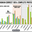 Graph of different amino acids found in 3 different types of perfectsports protein powders